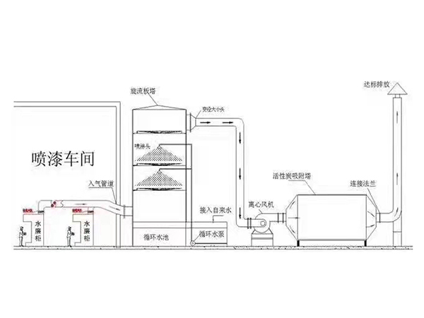 废气除臭处理工程